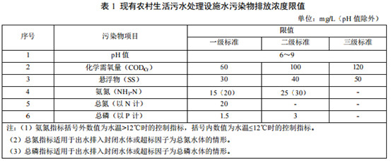 山东省发布《农村生活污水处理设施水污染物排放标准》