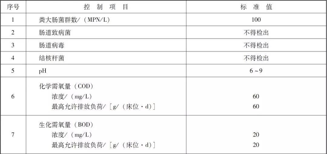 国内医疗废水处理排放标准是咋样的？