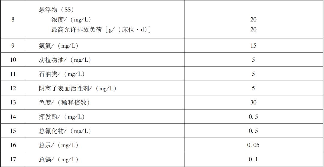 国内医疗废水处理排放标准