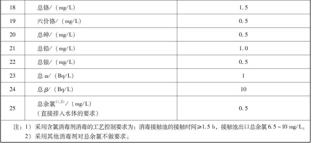 国内医疗废水处理排放标准