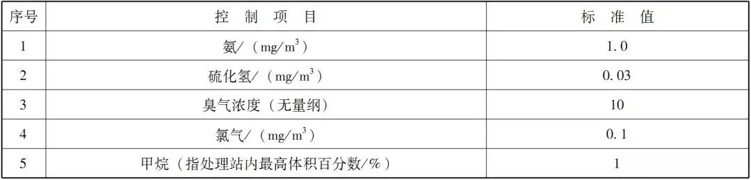 表3 污水处理站周边大气污染物最高允许浓度