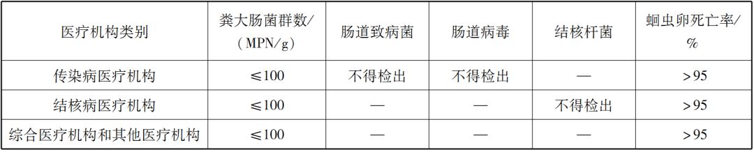 表4 医疗机构污泥控制标准