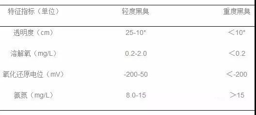 黑臭水体判定参考标准是怎样的？